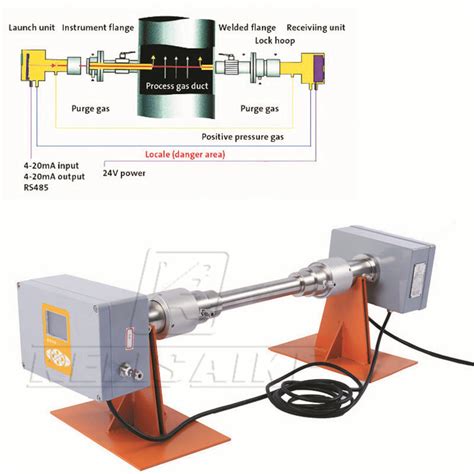 laser gas analyzers|how does tdlas work.